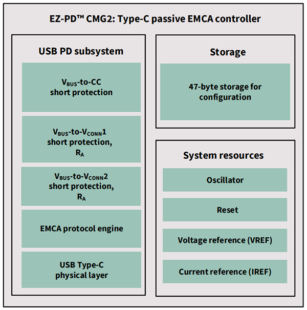 ブロック図 - Infineon Technologies EZ-PD™ CMG2 EPR対応USB-C EMCAコントローラ